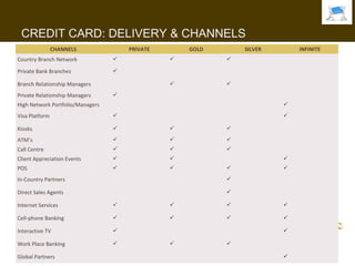 CREDIT CARD: DELIVERY & CHANNELS
                CHANNELS              PRIVATE       GOLD       SILVER        INFINITE
Country Branch Network                                   

Private Bank Branches             

Branch Relationship Managers                              
Private Relationship Managers     
High Network Portfolio/Managers                                          
Visa Platform                                                           

Kiosks                                                               I WANT
ATM’s                                                    
Call Centre                                              
Client Appreciation Events                                             
POS                                                                   
In-Country Partners                                        

Direct Sales Agents                                        

Internet Services                                                     

Cell-phone Banking                                                    

Interactive TV                                                          

Work Place Banking                                       

Global Partners                                                          
 
