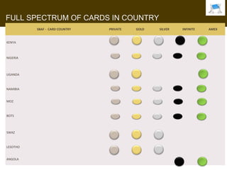 FULL SPECTRUM OF CARDS IN COUNTRY
                 SBAF - CARD COUNTRY   PRIVATE   GOLD   SILVER    INFINITE   AMEX


KENYA



NIGERIA



UGANDA
                                                                 I WANT
NAMIBIA


MOZ



BOTS



SWAZ



LESOTHO


ANGOLA
      12/10/29
 