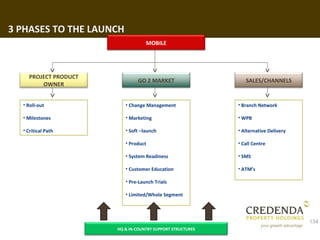 3 PHASES TO THE LAUNCH
                                  MOBILE




    PROJECT PRODUCT
                               GO 2 MARKET                    SALES/CHANNELS
        OWNER


  • Roll-out             • Change Management               • Branch Network

  • Milestones           • Marketing                       • WPB

  • Critical Path        • Soft –launch                    • Alternative Delivery

                         • Product                         • Call Centre

                         • System Readiness                • SMS

                         • Customer Education              • ATM’s

                         • Pre-Launch Trials

                         • Limited/Whole Segment




                                                                                    134
                      HQ & IN-COUNTRY SUPPORT STRUCTURES
 