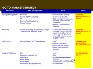 GO TO MARKET STRATEGY
     Milestones               Who is Responsible                             What                      When

Change Management   HQ Team                                   • Presenting the Strategy          Generally 3
                    Country SBAF Leadership                   • Overview of Benefits             MONTHs prior to a
                    HR                                        • Staff training on the product,   launch
                    Country Retail Leadership                   systems, operations and
                                                                processes
                    Project Team/s
                                                              • Internal Communication
                                                                Strategy

Marketing           Country Marketing, HQ Marketing, Design   •   Submit the marketing plan      Generally 3
                     International, Agencies, other           •   Prep Marketing Collaterals     MONTHs prior to a
                                                              •                                  launch
                                                                  Order Marketing systems
                                                              •   Internal & external comms
                                                              •   THEME??????

Soft Launch         Country Teams, HQ, Project Teams          •    UAT                           1 MONTH soft
                                                              •   Internal capabilities          launch before
                                                              •   TEST with a WPB site           FULL blown launch
                                                              •   TEST within a defined
                                                                  market?

GO 2 OPEN Market    HQ:                                       • ATL                              For 3 MONTHS &
                    Marketing: country & HQ                   • BTL                              beyond
                    Operations                                • Localised EXPERIENTIAL
                    Retail Heads                                Activities
                    WPB Teams                                 • CONSUMER EDUCATION
                    Partnership HQ (Agent Force)              • Localised sites
 