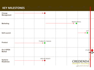 M1     M2   M3                M4     M5   M6                M7
KEY MILESTONES
Change
Management



                                                    Market Delivery
Marketing



                                                                           UAT
Soft Launch




                       Finalise ALL features
Product



Go 2 OPEN                                                              ATL/BTL
Market



                           ARE WE READY
Systems
Readiness                     Building
                              Preparation

                                                         Fit out
                                                             137
 