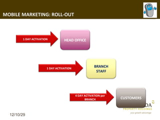 MOBILE MARKETING: ROLL-OUT



        1 DAY ACTIVATION          HEAD OFFICE




                       1 DAY ACTIVATION
                                                      BRANCH
                                                       STAFF




                                          4 DAY ACTIVATION per
                                                BRANCH           CUSTOMERS



  12/10/29
 