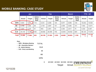 MOBILE BANKING: CASE STUDY
                                       Jan                             Feb                        March                 YTD - Q1
                                                  Active                       Active                       Active
                          Actual     Target       Sales     Actual    Target   Sales     Actual    Target   Sales    Actual   Target
                                                   Staff                        Staff                        Staff
             WPB          3,624      1,875        113       6,431     5,008    120      5,977     9,569     130      16,032   16,452

             AB           2,799      1,509        89        2,734     3,897    101      2,409     5,565     101      7,942    10,971

             IB           1,037      1,219        61        902       2,461    63       2,393     2,817     70       4,332    6,497

             ELB          24,130     13,365       540       38,092    26,059   749      33,903    38,052    804      96,125   77,475

                                                                                                                     124,43   111,39
             Total        31,590     17,968       803       48,159    37,424   1,033    44,682    56,003    1,105
                                                                                                                          1        5


                  Keys:
                  •   WPB – Workplace Banking           TOTAL
                  •   AB – Acquisition Bankers
                  •   IB – Islamic Bankers                 ELB
                  •   ELB – Entry Level Banking
                                                            IB

                                                            AB

                                                           WPB

                                                                  0   20 000 40 000 60 000 80 000 100 000 120 000 140 000
                                                                                     Target       Actual

  12/10/29
 