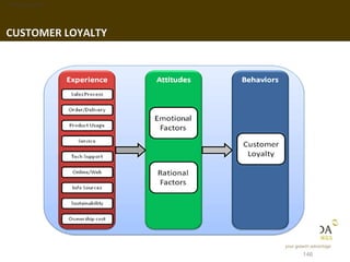 1. Background




CUSTOMER LOYALTY




                   146
 