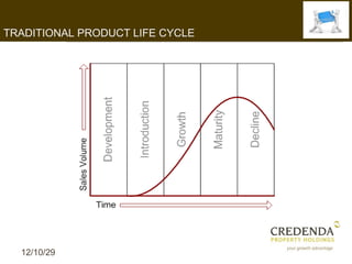 TRADITIONAL PRODUCT LIFE CYCLE




  12/10/29
 