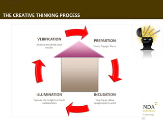 1. Background




THE CREATIVE THINKING PROCESS




                                20
 