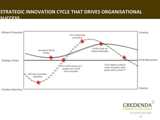 1. Background


STRATEGIC INNOVATION CYCLE THAT DRIVES ORGANISATIONAL
SUCCESS

Efficient Production                                                                                               Growing
                                                            Firm maximises
                                                               production



                                                                              Profits Peak as
                                Innovation Boost                             Market Saturates
                                     Profits


Strategic Phase                                                                                                    Profit Momentum
                                                                                         Firm needs to shift to
                                                   Firm shifts phase as it
                                                                                         back innovation will it
                                                     scales up to profit
                                                                                         phase shift in time???
                                                       from invention
                       Winning Innovation
                           Identified




                                                                                                                   Slowing
Creative Searching




                                                                                                                   24
 