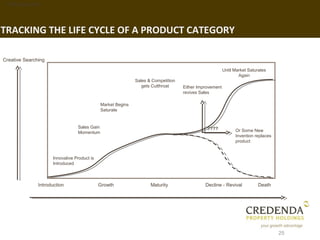 1. Background




TRACKING THE LIFE CYCLE OF A PRODUCT CATEGORY

Creative Searching

                                                                                                         Until Market Saturates
                                                                                                                 Again
                                                              Sales & Competition
                                                                 gets Cutthroat     Either Improvement
                                                                                    revives Sales

                                              Market Begins
                                              Saturate


                                 Sales Gain                                                    ????
                                 Momentum                                                                      Or Some New
                                                                                                               Invention replaces
                                                                                                               product


                     Innovative Product is
                     Introduced



               Introduction                  Growth                  Maturity                 Decline - Revival           Death




                                                                                                                                    25
 