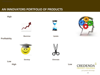 1. Background




 AN INNOVATORS PORTFOLIO OF PRODUCTS

       High




                       Maximise    Update
Profitability




                       Develop    Eliminate
       Low
                High                          Low



                                                    26
 