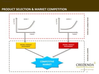 1. Background




PRODUCT SELECTION & MARKET COMPETITION




                                                                                                DEVELOPMENT DECISION
                               BANK 1                                         BANK 2
                QUALITY




                                                               QUALITY
                                        TIMING                                         TIMING




                          PRICING / PRODUCT                              PRICING / PRODUCT
                            DEVELOPMENT                                    DEVELOPMENT




                                                                                                MARKET DECISION
                                                 COMPETITIVE
                                                   MARKET

                                                                                                31
 