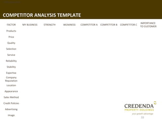 1. Background




COMPETITOR ANALYSIS TEMPLATE
                                                                                                   IMPORTANCE
   FACTOR         MY BUSINESS   STRENGTH   WEAKNESS   COMPETITOR A   COMPETITOR B   COMPETITOR C
                                                                                                   TO CUSTOMER
   Products

     Price

   Quality

   Selection

    Service

  Reliability

   Stability

  Expertise
   Company
  Reputation
   Location

 Appearance

 Sales Method

Credit Policies

  Advertising

    Image
                                                                                                   33
 