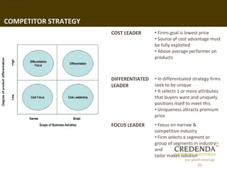 1. Background




COMPETITOR STRATEGY
                      COST LEADER      • Firms goal is lowest price
                                       • Source of cost advantage must
                                       be fully exploited
                                       • Above average performer on
                                       products



                      DIFFERENTIATED   • In differentiated strategy firms
                      LEADER           seek to be unique
                                       • It selects 1 or more attributes
                                       that buyers want and uniquely
                                       positions itself to meet this
                                       • Uniqueness attracts premium
                                       price
                      FOCUS LEADER     • Focus on narrow &
                                       competitive industry
                                       • Firm selects a segment or
                                       group of segments in industry
                                       and
                                       tailor makes solution
                                                             36
 