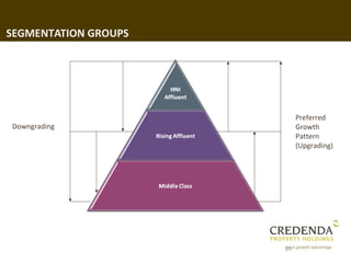 SEGMENTATION GROUPS




                           Preferred
Downgrading                Growth
                           Pattern
                           (Upgrading)




                      55
 