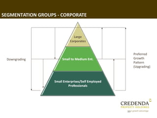SEGMENTATION GROUPS - CORPORATE




                                       Preferred
 Downgrading                           Growth
                                       Pattern
                                       (Upgrading)




                                  56
 