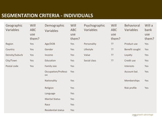 SEGMENTATION CRITERIA - INDIVIDUALS
 Geographic       Will    Demographic           Will    Psychographic   Will    Behavioral       Will a
 Variables        ABC     Variables             ABC     Variables       ABC     Variables        bank
                  use                           use                     use                      use
                  them?                         them?                   them?                    them?
 Region           Yes     Age/DOB               Yes     Personality     ??      Product use      Yes

 Country          Yes     Gender                Yes     Lifestyle       ??      Benefit sought   Yes

 Density/Suburb   Yes     Income                Yes     Value           ??      Loyalty          Yes

 City/Town        Yes     Education             Yes     Social class    ??      Credit use       Yes

 Postal code      Yes     Family size           Yes                             Interests        Yes

                          Occupation/Professi   Yes                             Account bal.     Yes
                          on

                          Nationality           Yes                             Memberships      Yes

                          Religion              Yes                             Risk profile     Yes

                          Language              Yes

                          Marital Status        Yes

                          Race                  Yes

                          Residential status    Yes

                                                                                          58
 