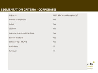 SEGMENTATION CRITERIA - CORPORATES
     Criteria                               Will ABC use the criteria?
     Number of employees                    Yes

     Industry                               Yes

     Location                               Yes

     Loan size (Use of credit facilities)   Yes

     Balance sheet size                     Yes

     Company type (CC,Pvt)                  Yes

     Profitability                          ??

     Turn over                              ??




                                                                         59
 