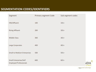 SEGMENTATION CODES/IDENTIFIERS
    Segment                       Primary segment Code   Sub segment codes


    HNI/Affluent                  100                    101+



    Rising Affluent               200                    201+



    Middle Class                  300                    301+



    Large Corporates              400                    401+



    Small to Medium Enterprises   500                    501+



    Small Enterprises/Self        600                    601+
    Employed Professionals

                                                                             60
 