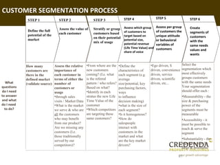 CUSTOMER SEGMENTATION PROCESS
                                                                                  STEP 4                  STEP 5                  STEP 6
             STEP 1                STEP 2                  STEP 3

                                                                                  Assess which group      Assess per group        Create
                                   Assess the value of     Stratify or group
             Define the full                                                      of customers to         of customers the        segments of
             potential of the      each customer           customers based
                                                                                  target based on         unique attitude         customers
                                                           on their potential
             market                                                               potential size,         or behavioral           with the
                                                           mix of usage           potential revenue       variables of            same needs
                                                                                  (Life Time Value) and   customers               values and
                                                                                  share of voice
                                                                                                                                  wants


            How many            Assess the relative    •From where are the     •Define the            •Ego driven, $         Select the
            customers are       importance of          new customers           characteristics of     driven, convenience    segmentation which
            there in the        each customer in       coming? (I.e. what      each segment (e.g.     driven, service        most effectively
            defined market      terms of either the    is the referral         average                driven, scientific     groups customers
   What     (validate source)   number of              pattern / who refers?   size/potential, key    driven, etc...         with the same needs
questions                       customers or           Based on what?          purchasing factors,                           Your segmentation
do I need                       usage                  •Identify in each       ways                                          should offer each :
to answer                       •through sales         stratus the new Life    to influence                                  •Measurability - the
and what                        visits / Market Data   Time Value of the       decision making)                              size & purchasing
do I need                       •What is the market    customer                •what is the size of                          power of the
  to do?                        we serve & who are     •Which competitors      each segment?                                 segments must be
                                all the customers      are targeting these     •Is it homogenous?                            measurable
                                who may benefit        same customers?         •How do                                       •Accessibility - it
                                from our product?                              salespeople                                   must be possible to
                                Are we missing any                             interact with                                 reach & serve the
                                customers (I.e.                                customers in the                              segment
                                those traditionally                            market and what
                                                                                                                             •Substantiality - the
                                served by our                                  are the key market
                                                                                                                             segments must be
                                competitors)?                                  drivers?
                                                                                                                             large & profitable

                                                                                                                        61
 