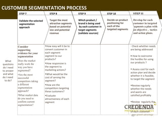 CUSTOMER SEGMENTATION PROCESS
             STEP 7                      STEP 8                STEP 9                 STEP 10               STEP 11

             Validate the selected       Target the most       Which product /        Decide on product     Develop for each
             segmentation                attractive segments   brand is being used    positioning for       customer in targeted
             approach                    based on potential     by each customer in   each of the           segments a plan with
                                         size and potential    target segments        targeted segments     an objective , tactics
                                         revenue               (validate sources)                           and action plans.




            Consider                 •How easy will it be to                                              · Check whether needs
            supporting               convert customer in                                                  are being addressed
            evidence for your        each segment
            segmentation             segment to our                                                       • How to overcome
                                     products?                                                            the hurdles for using
   What     Does the market
                                     •How responsive is                                                   our products ?
questions   really work the
do I need   way you have             the segment to
                                     marketing actions?                                                   • Assess cost for each
to answer   segmented?
                                                                                                          action plan and decide
and what    •Are the most            •What would be the
                                                                                                          whether it is feasible,
do I need   successful               cost of serving the
                                                                                                          to target the segment
  to do?    competitors taking       segment?
            a different              •How are the                                                         •Review regularly
            segmentation             competitors targeting                                                whether the needs
            approach?                these customers?                                                     and wants are
            •What market data        •Evaluate                                                            satisfied profitably
            do you need to           attractiveness of each
            confirm current          segment                                                              •Review regularly the
            segmentation?                                                                                 size of the segments,
                                                                                                          the needs and wants
                                                                                                          of each customer.
                                                                                                           62
 