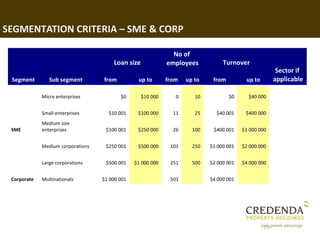 SEGMENTATION CRITERIA – SME & CORP

                                                               No of
                                       Loan size             employees           Turnover
                                                                                                        Sector if
 Segment        Sub segment        from          up to       from   up to    from         up to        applicable

             Micro enterprises            $0       $10 000      0      10           $0     $40 000


             Small enterprises       $10 001     $100 000      11      25     $40 001     $400 000
             Medium size
 SME         enterprises            $100 001     $250 000      26     100    $400 001    $1 000 000


             Medium corporations    $250 001     $500 000     101     250   $1 000 001   $2 000 000


             Large corporations     $500 001    $1 000 000    251     500   $2 000 001   $4 000 000


 Corporate   Multinationals        $1 000 001                 501           $4 000 001




                                                                                                  73
 