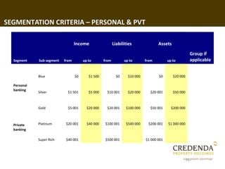 SEGMENTATION CRITERIA – PERSONAL & PVT

                                  Income                  Liabilities               Assets
                                                                                                            Group if
  Segment    Sub segment   from        up to       from          up to       from         up to             applicable


             Blue                 $0      $1 500            $0     $10 000          $0       $20 000

  Personal
  banking
             Silver          $1 501       $5 000     $10 001       $20 000      $20 001      $50 000



             Gold            $5 001      $20 000     $20 001      $100 000      $50 001     $200 000



  Private    Platinum       $20 001      $40 000    $100 001      $500 000     $200 001   $1 000 000
  banking

             Super Rich     $40 001                 $500 001                 $1 000 001




                                                                                                       74
 