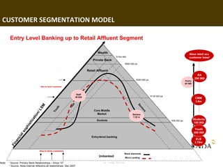 CUSTOMER SEGMENTATION MODEL

            Entry Level Banking up to Retail Affluent Segment

                                                                                             Wealth                                                                        Absa retail acc
                                                                                                           R15m NIA                                                        customer base2
                                                                                          Private Bank
                                                                                                                  R650 000 pa


                                                                                      Retail Affluent
                                                                                                                                                                                  RA
                                                                                                                            R300 000 pa
                                                                                                                                                                                290 969
                                                                                                                                                                      Prof’s
                                                                                                                                                                      63 400
                                         New to bank customers



                                                                              Staff
                                                                             49 629                                                        R120 000 pa
                                                                                                                                                                                CMM
                                                                                                                                                                                3.6m
                                                                         f
                                                                      af




                                                                                                                                Se
                                                                    St
                                       M


                                                       th




                                                                                                                                   n
                                    LS




                                                                                                                                  io
                                                       u




                                                                                          Core Middle
                                                    Yo




                                                                                                                                     r s
                                    n/




                                                                                            Market                      Seniors
                                  io




                                                                                                                        1.32 m
                                at




                                                                                             Students                                                    R36 000 pa
                                                                                                                                                                               Students
                            ti c




                                                                                                                                                                                105 000
                          is
                        ph




                                                                                                                                                                                Youth
                      so




                                                                                                                                                                               490 000
                   al




                                                                                         Entry-level banking
                     i
                  nc




                                                                                                                                                                                 ELB
               na




                                                                                                                                                                                3.79m
            Fi




                                      New to bank customers
                                                                                          GRCB Lead Generator
                                                                                                           Black diamonds
                                                                                            Unbanked
                                                                                         Conference, London, 18Lending
                                                                                                           Micro &                                                    75
Note:   1
            Source: Primary Bank Relationships – Amps ‘07                                     19 May 2008
        2
            Source: Absa Internal reflecting all relationships: Dec 2007
 
