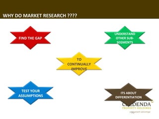WHY DO MARKET RESEARCH ????


                                     UNDERSTAND
     FIND THE GAP                     OTHER SUB-
                                      SEGMENTS



                            TO
                       CONTINUALLY
                         IMPROVE




      TEST YOUR                         ITS ABOUT
     ASSUMPTIONS                     DIFFERENTIATION



                                             78
 