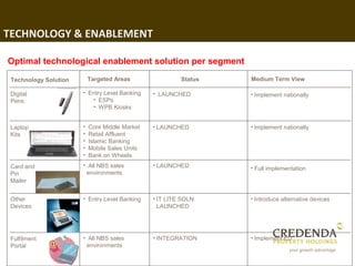 TECHNOLOGY & ENABLEMENT

Optimal technological enablement solution per segment

 Technology Solution       Targeted Areas                Status   Medium Term View

 Digital               • Entry Level Banking    • LAUNCHED        • Implement nationally
 Pens                     • ESPs
                          • WPB Kiosks


 Laptop                •   Core Middle Market   • LAUNCHED        • Implement nationally
 Kits                  •   Retail Affluent
                       •   Islamic Banking
                       •   Mobile Sales Units
                       •   Bank on Wheels
 Card and              • All NBS sales          • LAUNCHED        • Full implementation
 Pin                    environments
 Mailer


 Other                 • Entry Level Banking    • IT LITE SOLN    • Introduce alternative devices
 Devices                                          LAUNCHED




 Fulfilment            • All NBS sales          • INTEGRATION     • Implement ED
 Portal                 environments
 