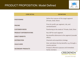 PRODUCT PROPOSITION: Model Defined


                        CORE DETAIL                      DEFINITION

                                      Define the nuances of the target segment
      POSITIONING
                                      (Private, Gold, Silver)

                                      Price for profit, per segment, risk, and
      PRICING
                                      standardisation
      CUSTOMER NEEDS                  Positioning to the needs of Private, Gold, Silver

      PRODUCT DIFFERENTIATORS         Key USP for each segment
                                      Key benefits distinctive to the segment (cascade
      DIRECT BENEFITS
                                      effect)
      DISTRIBUTION                    Channels and acquisition strategy
                                      Over and above the key benefits, e.g. through a
      VALUE ADDS
                                      country partner
                                      Products offered to spouses and immediate
      SECONDARY PRODUCTS
                                      family members
 