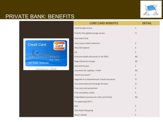 PRIVATE BANK: BENEFITS
                                                             CORE CARD BENEFITS                DETAIL
                                          Local lounge access                            C

                                          Priority Pass global lounge access             O

                                          Visa Hotel Club

                                          Visa Luxury Hotel Collection                   C
                                          Viisa GO Explore                               C
                                          yQ                                             C
                                          Exclusive books discounts in SA ONLY            NC
                                                                                      I WANT
                                          Regus Business lounge                          NC

                                          Visa Golf Access                               C
                                          Insurance for Laptops, I-Pads                  NC
                                          Travel Insurance*                              C
                                          Upgrade to Comprehensive Travel Insurance      O
                                          Visa International Concierge Services          O
                                          Free Lost card protection                      C
                                          Free secondary card/s                          C
                                          Embedded insurance for Indiv and family        NC
                                          Pre-approved UPL’s
                                          Avis                                           C
     SBAF Private Card delivers the
                                    Chic Retail Shopping                                 C
     benefits & enhancements desired
                                    Macy’s Retail                                        C
     by the Private Bank Client
 