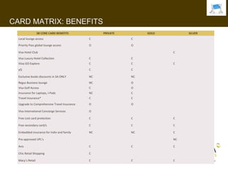 CARD MATRIX: BENEFITS
                  SB CORE CARD BENEFITS            PRIVATE        GOLD           SILVER
  Local lounge access                         C              C

  Priority Pass global lounge access          O              O

  Visa Hotel Club                                                        C
  Visa Luxury Hotel Collection                C              C
  Viisa GO Explore                            C              C           C
  yQ                                          C              C

  Exclusive books discounts in SA ONLY        NC             NC
  Regus Business lounge                       NC             O                I WANT
  Visa Golf Access                            C              O
  Insurance for Laptops, I-Pads               NC             C
  Travel Insurance*                           C              C
  Upgrade to Comprehensive Travel Insurance   O              O

  Visa International Concierge Services       O

  Free Lost card protection                   C              C           C

  Free secondary card/s                       C              C           C

  Embedded insurance for Indiv and family     NC             NC          C

  Pre-approved UPL’s                                                     NC

  Avis                                        C              C           C

  Chic Retail Shopping                        C

  Macy’s Retail                               C              C           C
 