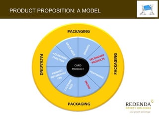 PRODUCT PROPOSITION: A MODEL
 