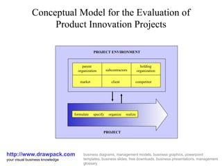 Conceptual Model for the Evaluation of Product Innovation Projects http://www.drawpack.com your visual business knowledge business diagrams, management models, business graphics, powerpoint templates, business slides, free downloads, business presentations, management glossary PROJECT PROJECT ENVIRONMENT parent  organization holding organization subcontractors market client competitor formulate  specify  organize  realize 