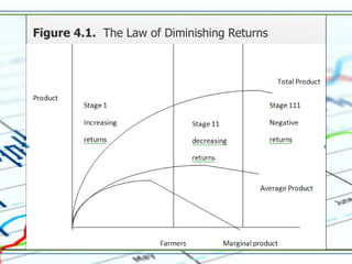 Figure 4.1. The Law of Diminishing Returns
 