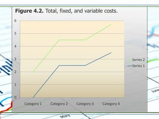 Figure 4.2. Total, fixed, and variable costs.
6


5


4


3                                                       Series 2
                                                        Series 1
2


1


0
    Category 1   Category 2   Category 3   Category 4
 