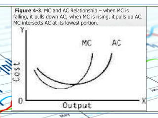 Figure 4-3. MC and AC Relationship – when MC is
falling, it pulls down AC; when MC is rising, it pulls up AC.
MC intersects AC at its lowest portion.
 