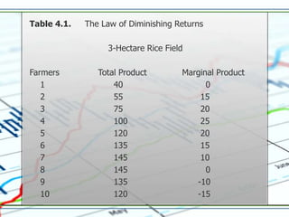 Table 4.1.   The Law of Diminishing Returns

                  3-Hectare Rice Field

Farmers         Total Product        Marginal Product
   1                40                     0
   2                55                   15
   3                75                   20
   4                100                  25
   5                120                  20
   6                135                  15
   7                145                  10
   8                145                    0
   9                135                 -10
   10               120                 -15
 