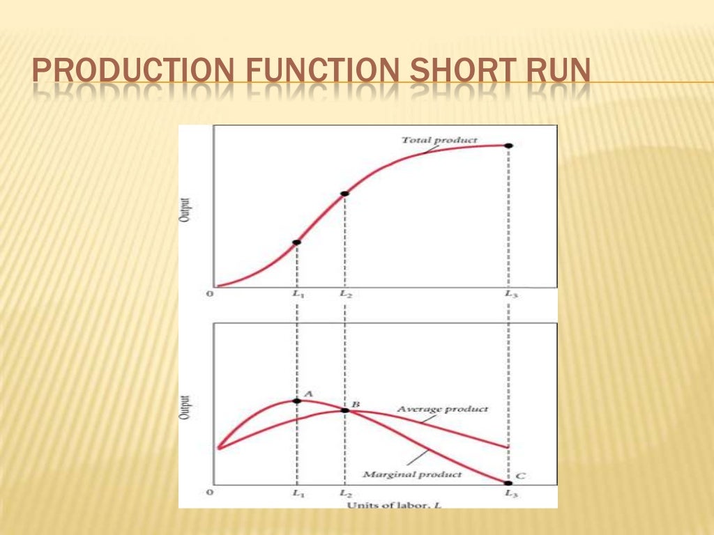 Production Managerial Economics