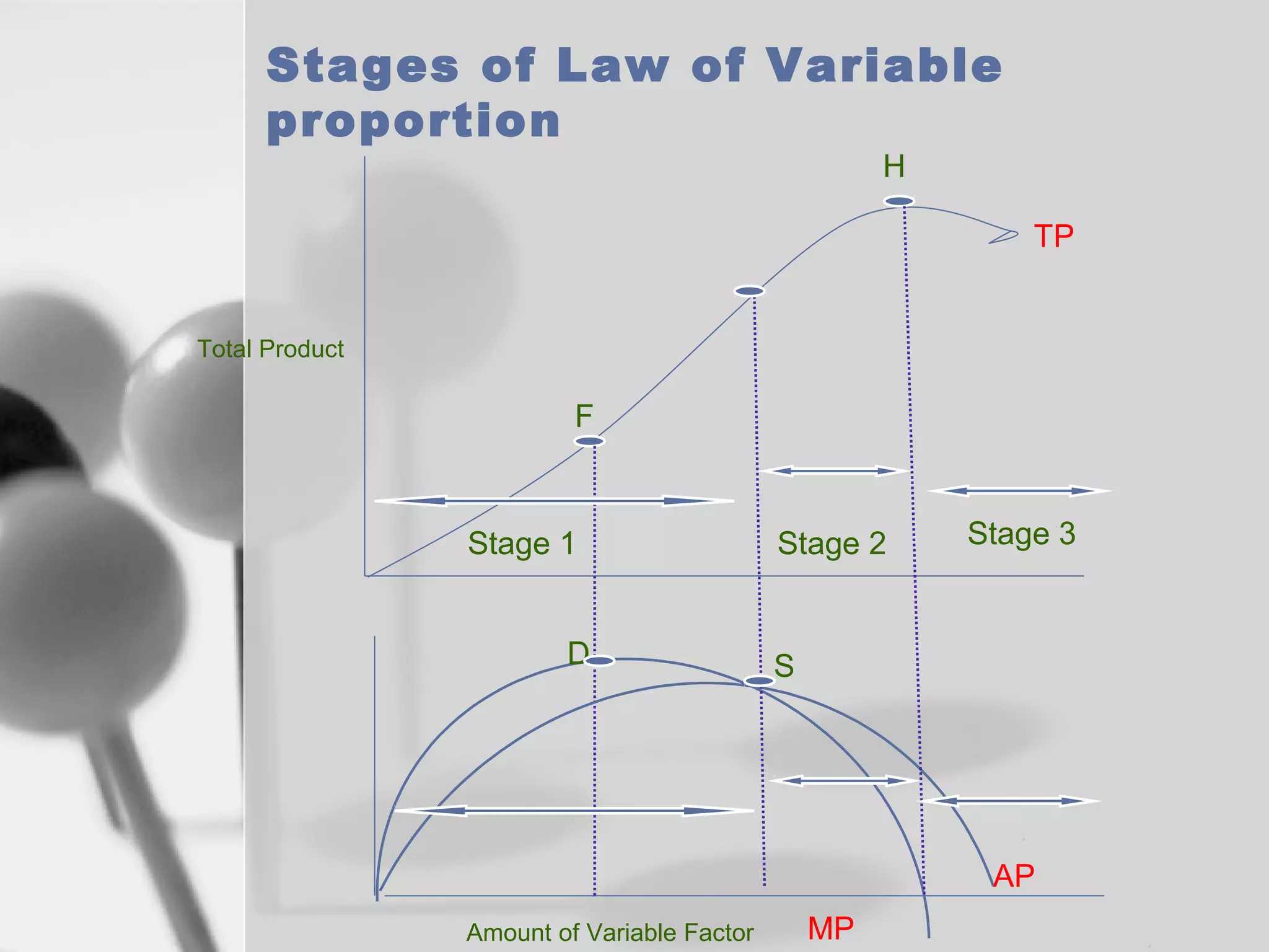 Stages of Law of Variable
proportion
H

TP

Total Product

F

Stage 1
D

Stage 2

Stage 3

S

AP
Amount of Variable Factor

MP

 