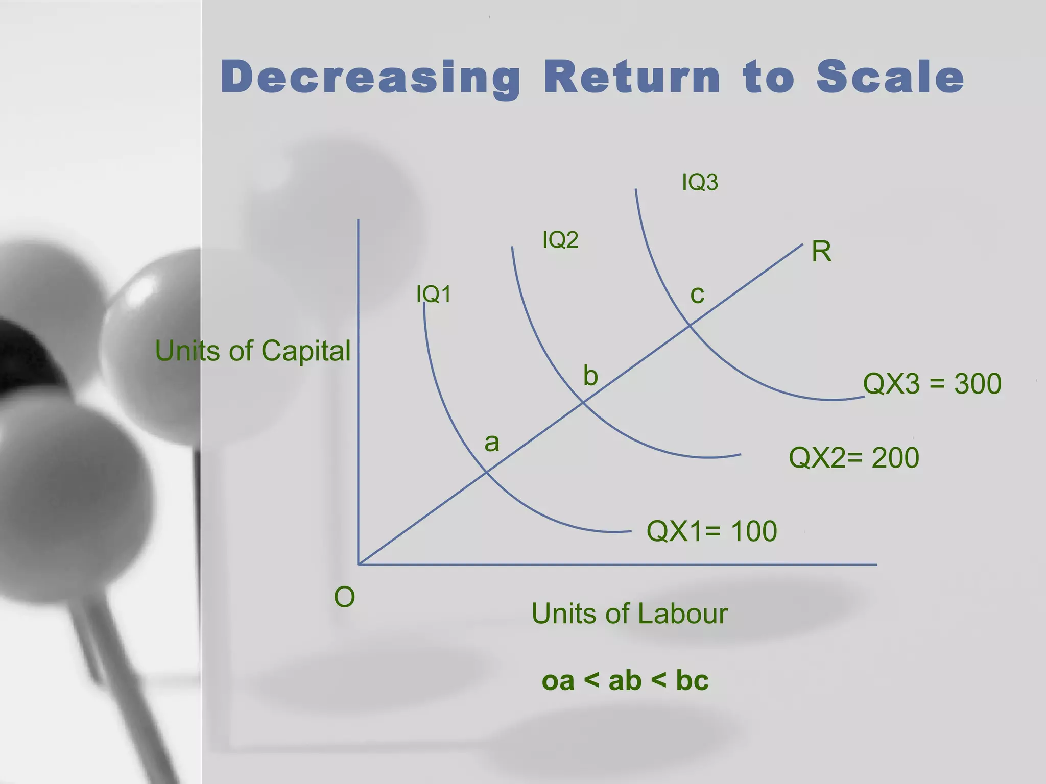 Decreasing Return to Scale
IQ3
IQ2

R
c

IQ1

Units of Capital

b

QX3 = 300

a

QX2= 200
QX1= 100

O

Units of Labour
oa < ab < bc

 