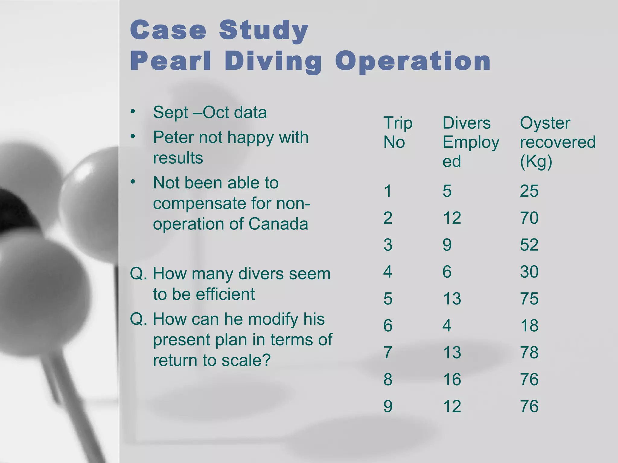 Case Study
Pearl Diving Operation
•
•

Sept –Oct data
Peter not happy with
results
Not been able to
compensate for nonoperation of Canada

Q. How many divers seem
to be efficient
Q. How can he modify his
present plan in terms of
return to scale?

Divers
Employ
ed

Oyster
recovered
(Kg)

1

5

25

2

12

70

3

•

Trip
No

9

52

4

6

30

5

13

75

6

4

18

7

13

78

8

16

76

9

12

76

 