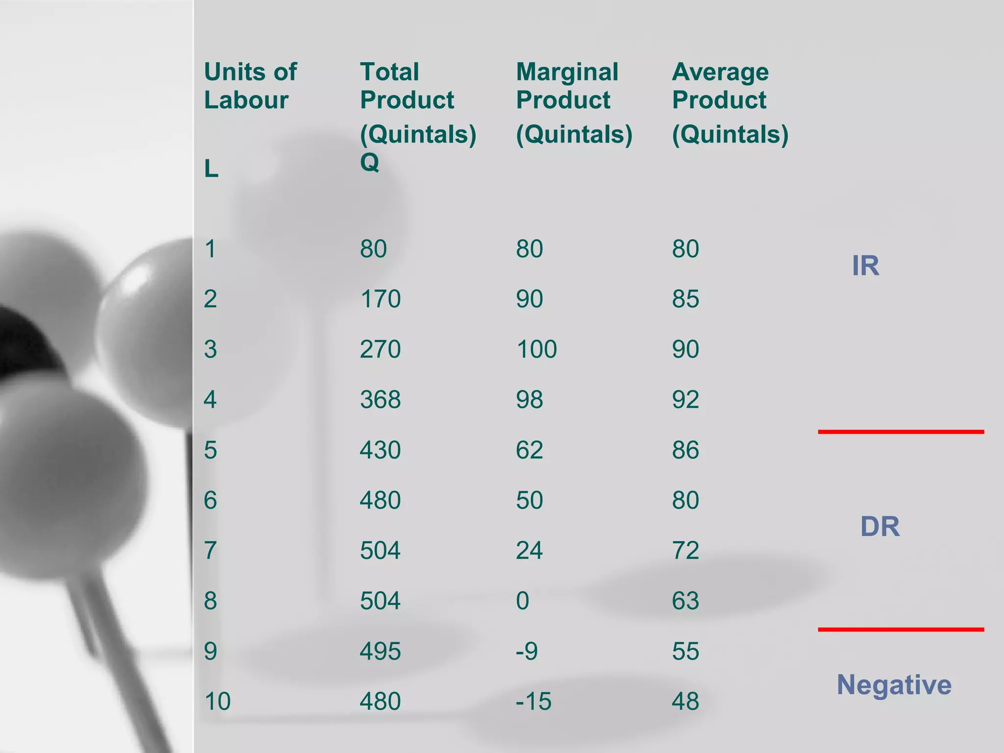 Units of
Labour

Marginal
Product
(Quintals)

Average
Product
(Quintals)

L

Total
Product
(Quintals)
Q

1

80

80

80

2

170

90

85

3

270

100

90

4

368

98

92

5

430

62

86

6

480

50

80

7

504

24

72

8

504

0

63

9

495

-9

55

10

480

-15

48

IR

DR

Negative

 