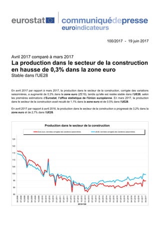 100/2017 - 19 juin 2017
Avril 2017 comparé à mars 2017
La production dans le secteur de la construction
en hausse de 0,3% dans la zone euro
Stable dans l'UE28
En avril 2017 par rapport à mars 2017, la production dans le secteur de la construction, corrigée des variations
saisonnières, a augmenté de 0,3% dans la zone euro (ZE19), tandis qu'elle est restée stable dans l’UE28, selon
les premières estimations d’Eurostat, l’office statistique de l'Union européenne. En mars 2017, la production
dans le secteur de la construction avait reculé de 1,1% dans la zone euro et de 0,5% dans l'UE28.
En avril 2017 par rapport à avril 2016, la production dans le secteur de la construction a progressé de 3,2% dans la
zone euro et de 2,7% dans l’UE28.
85
90
95
100
105
110
115
120
125
04-2008
07-2008
10-2008
01-2009
04-2009
07-2009
10-2009
01-2010
04-2010
07-2010
10-2010
01-2011
04-2011
07-2011
10-2011
01-2012
04-2012
07-2012
10-2012
01-2013
04-2013
07-2013
10-2013
01-2014
04-2014
07-2014
10-2014
01-2015
04-2015
07-2015
10-2015
01-2016
04-2016
07-2016
10-2016
01-2017
04-2017
2010=100
Production dans le secteur de la construction
Zone euro, données corrigées des variations saisonnières UE28, données corrigées des variations saisonnières
 