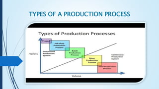 TYPES OF A PRODUCTION PROCESS
 