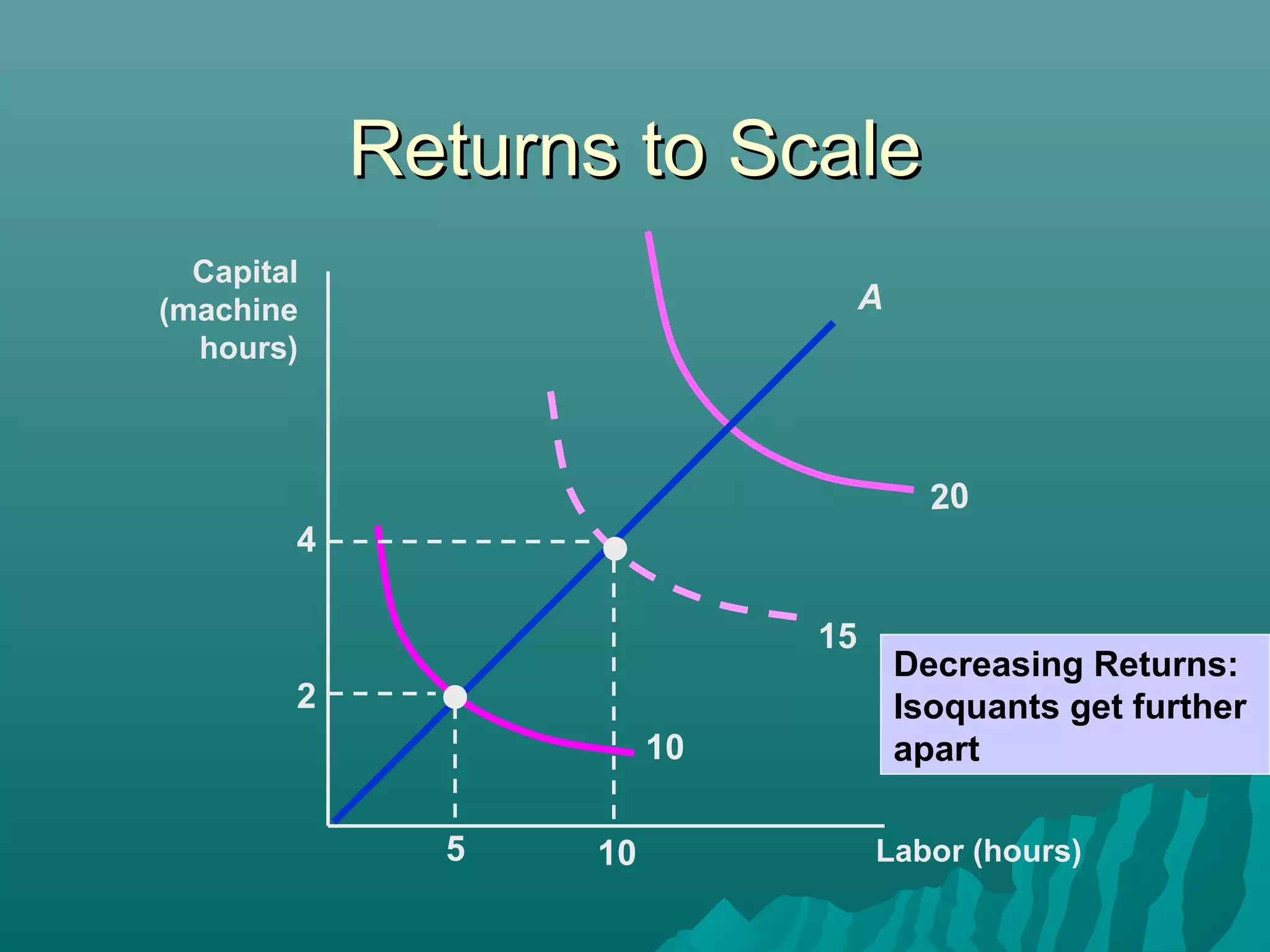 Production in Managerial Economics | PPT