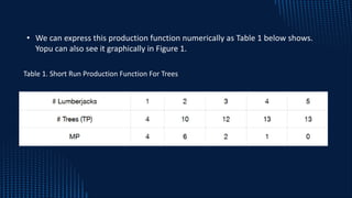 Table 1. Short Run Production Function For Trees
• We can express this production function numerically as Table 1 below shows.
Yopu can also see it graphically in Figure 1.
 