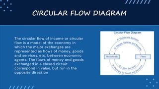 CIRCULAR FLOW DIAGRAM
The circular flow of income or circular
flow is a model of the economy in
which the major exchanges are
represented as flows of money, goods
and services, etc. between economic
agents. The flows of money and goods
exchanged in a closed circuit
correspond in value, but run in the
opposite direction
 