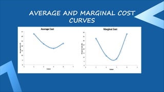 AVERAGE AND MARGINAL COST
CURVES
 