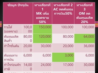 ข้อมูล ปัจจุบัน ทางเลือกที่
1
MK เพิ่ม
ยอดขาย
50%
ทางเลือกที่ 2
AC ลดต้นทุน
การเงิน50%
ทางเลือกที่
3
OM ลด
ต้นทุนผลิต
20%
รายได้
(ยอดขาย)
100,0
00
150,000 100,000 100,000
ต้นทุนผลิต
สินค้า
80,00
0
120,000 80,000 64,000
กาไรขั้นต้น 20,00
0
30,000 20,000 36,000
ต้นทุนทาง
การเงิน
6,000 6,000 3,000 6,000
กาไรก่อนหัก
ภาษี
14,00
0
24,000 17,000 30,000
 
