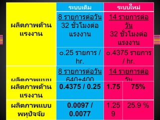 ผลิตภาพด้าน
แรงงาน
ระบบเดิม ระบบใหม่
8 รายการต่อวัน
32 ชั่วโมงต่อ
แรงงาน
14 รายการต่อ
วัน
32 ชั่วโมงต่อ
แรงงาน
๐.25 รายการ /
hr.
๐.4375 รายการ
/ hr.
ผลิตภาพแบบ
พหุปัจจัย
8 รายการต่อวัน
640+400
14 รายการต่อ
วัน
640+800
๐.0077
รายการ / ฿
๐.0097 รายการ
/ ฿
ผลิตภาพด้าน
แรงงาน
0.4375 / 0.25 1.75 75%
ผลิตภาพแบบ
พหุปัจจัย
0.0097 /
0.0077
1.25
9
25.9 %
 